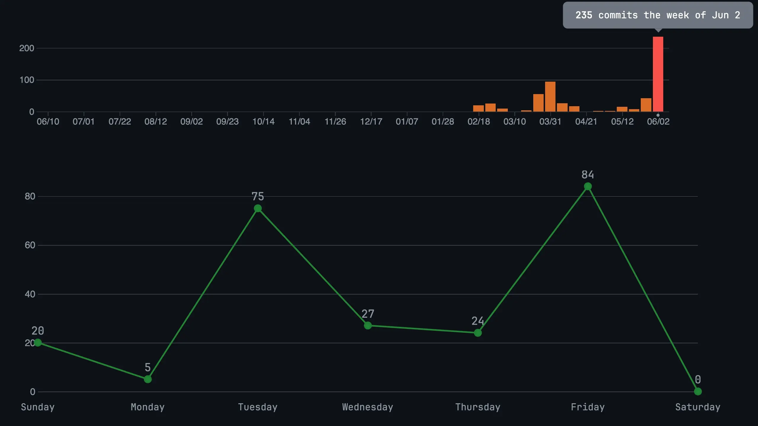 Astro Forge Technologies' Git Commit Graph