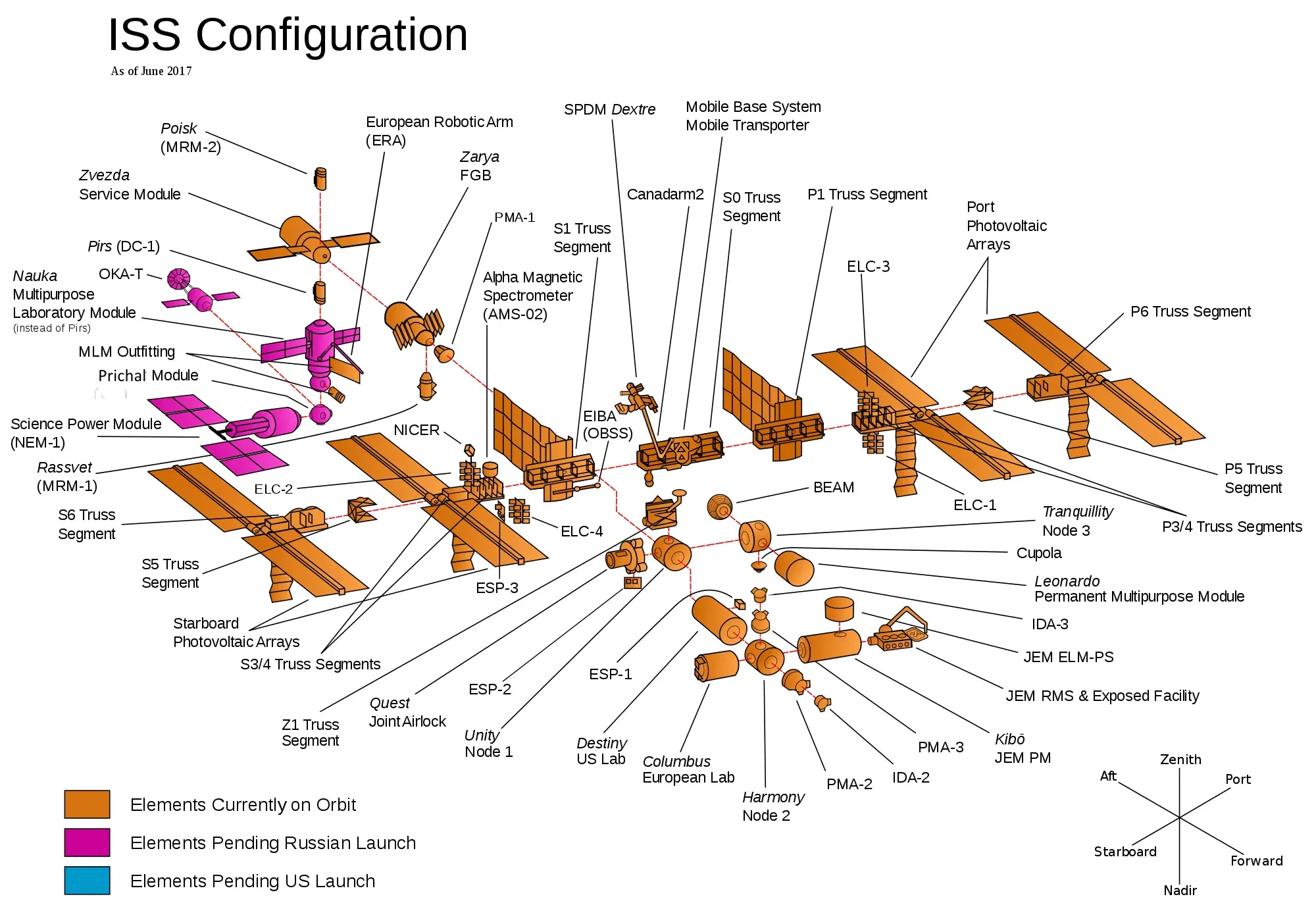 Modules of the ISS